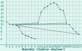 Courbe de l'humidex pour Estoher (66)