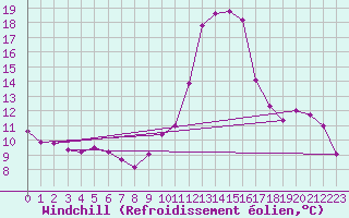 Courbe du refroidissement olien pour Millau (12)