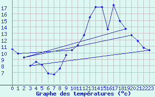 Courbe de tempratures pour Trves (69)