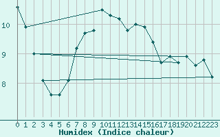 Courbe de l'humidex pour Hoerby