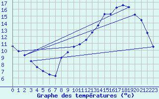 Courbe de tempratures pour Soulaines (10)