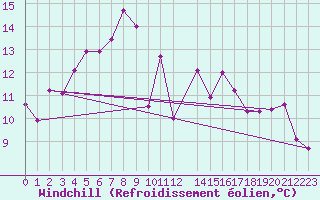 Courbe du refroidissement olien pour Hunge