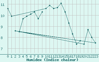 Courbe de l'humidex pour De Bilt (PB)