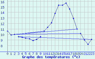 Courbe de tempratures pour Istres (13)
