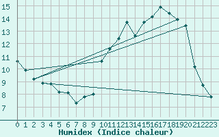 Courbe de l'humidex pour Thurey (71)