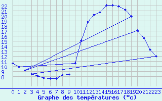 Courbe de tempratures pour Die (26)