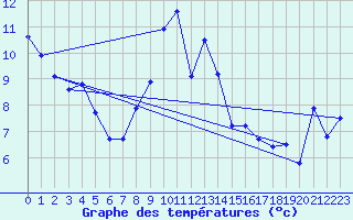 Courbe de tempratures pour Moleson (Sw)