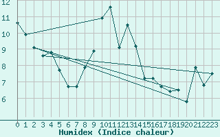 Courbe de l'humidex pour Moleson (Sw)