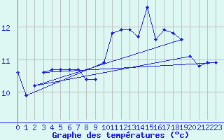 Courbe de tempratures pour Cernay (86)