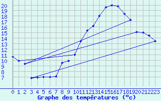 Courbe de tempratures pour Caen (14)