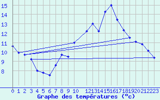 Courbe de tempratures pour Bonn-Roleber