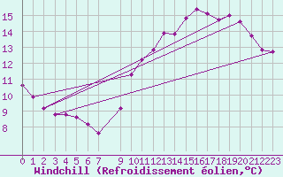 Courbe du refroidissement olien pour Hendaye - Domaine d