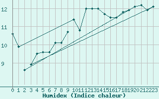 Courbe de l'humidex pour Brocken