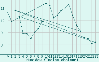 Courbe de l'humidex pour Wernigerode