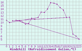 Courbe du refroidissement olien pour Gsgen