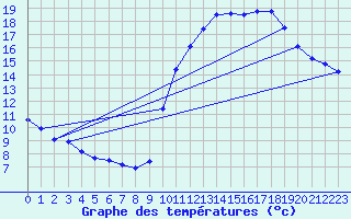 Courbe de tempratures pour Corsept (44)