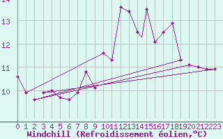 Courbe du refroidissement olien pour Beja