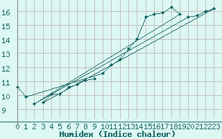 Courbe de l'humidex pour Koksijde (Be)