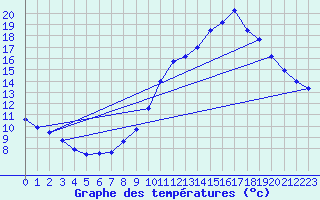 Courbe de tempratures pour Besanon (25)
