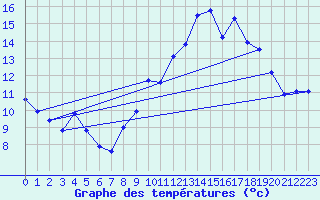 Courbe de tempratures pour Deaux (30)