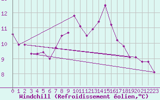 Courbe du refroidissement olien pour Leek Thorncliffe