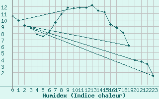 Courbe de l'humidex pour Buffalora
