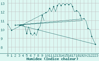 Courbe de l'humidex pour Bergen / Flesland