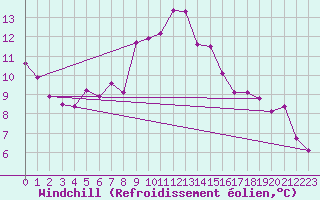 Courbe du refroidissement olien pour Ploumanac
