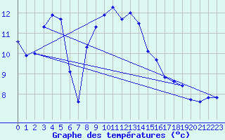 Courbe de tempratures pour Grand Saint Bernard (Sw)