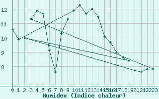Courbe de l'humidex pour Grand Saint Bernard (Sw)