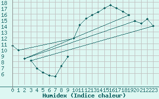 Courbe de l'humidex pour Montpellier (34)