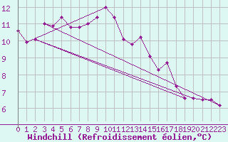 Courbe du refroidissement olien pour Clermont de l