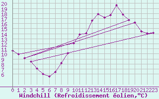 Courbe du refroidissement olien pour Carcassonne (11)