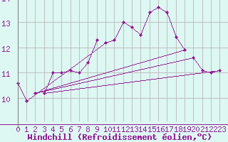 Courbe du refroidissement olien pour Rochegude (26)