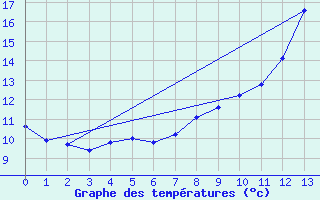 Courbe de tempratures pour Blcourt (52)