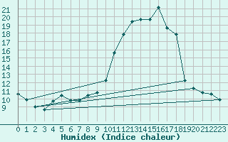 Courbe de l'humidex pour Ploeren (56)