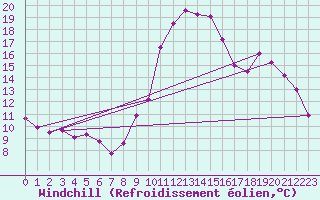 Courbe du refroidissement olien pour Brive-Souillac (19)