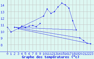 Courbe de tempratures pour Biscarrosse (40)