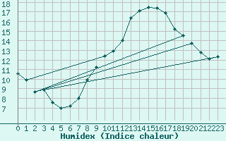 Courbe de l'humidex pour Xert / Chert (Esp)