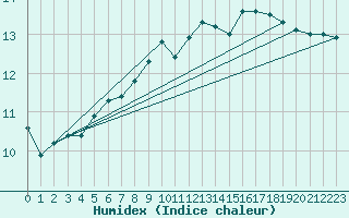 Courbe de l'humidex pour Bingley