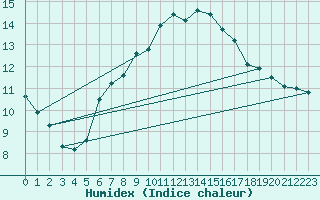 Courbe de l'humidex pour Viitasaari