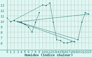 Courbe de l'humidex pour Castres-Nord (81)