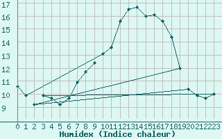 Courbe de l'humidex pour Neuhaus A. R.