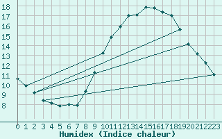 Courbe de l'humidex pour Charleroi (Be)