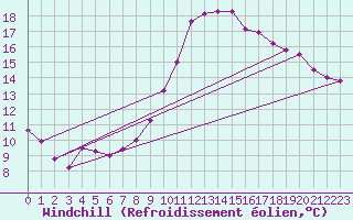 Courbe du refroidissement olien pour Guret Saint-Laurent (23)