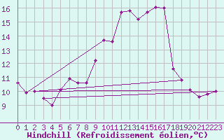 Courbe du refroidissement olien pour Zermatt