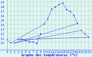 Courbe de tempratures pour Baron (33)