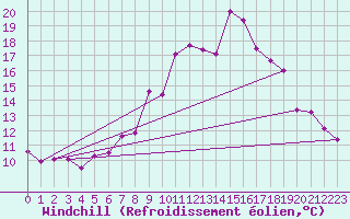Courbe du refroidissement olien pour Zrich / Affoltern