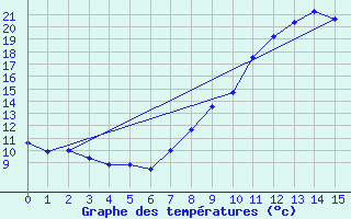 Courbe de tempratures pour Nmes - Garons (30)