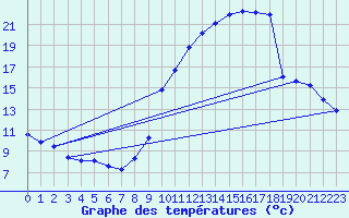 Courbe de tempratures pour Saint-Vran (05)